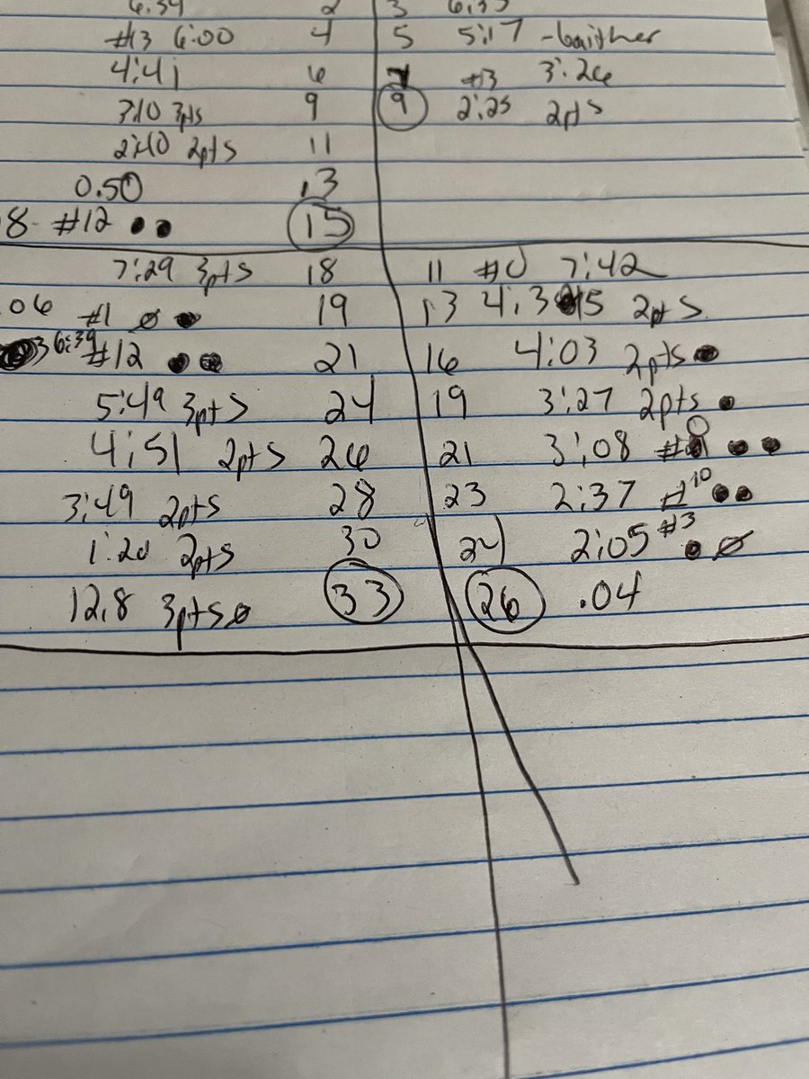 And there’s your discrepancy. Both the stadium scoreboard and the NFHS scoreboard have it wrong. I’ll chart the last two quarters just to make sure nothing was missed. Which, by now, I’m sure what others have seen will agree with what I’ll see. <a href="/OfficialGHSA/">GHSA</a>