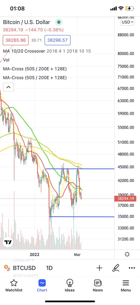 nonswad's tweet photo. A lot of similarities between Wyckoff Accumulation phase and $BTC chart. 🧐 https://t.co/sIdPmAzCHg