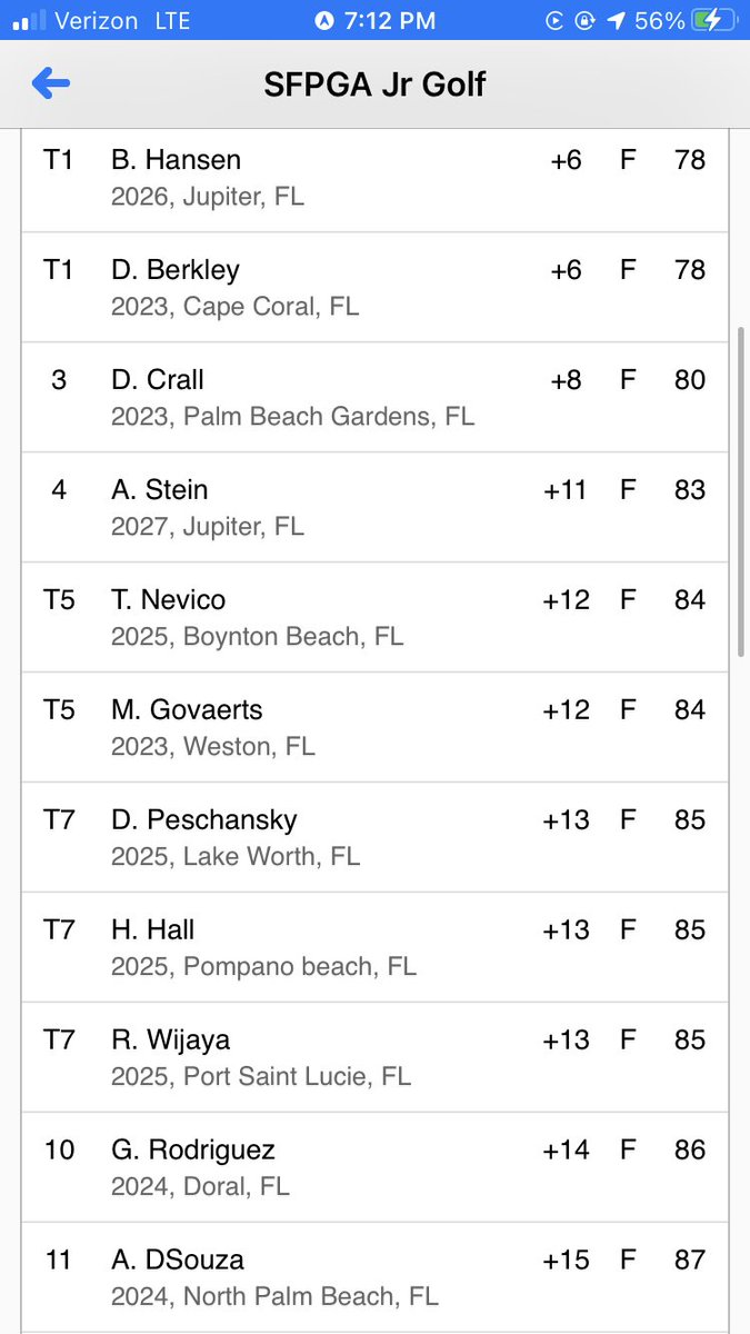 Thank you to <a href="/sfpga_jrtour/">South Florida PGA Junior Tour</a>  and <a href="/SandridgeGolf/">Sandridge GC</a> had a lot of fun this weekend. Good to get the win 🏆⛳️!

<a href="/GolfCoachNorth/">Doug North</a> <a href="/YoungHarrisGolf/">YoungHarrisGolf</a> <a href="/MCScots/">Maryville College Athletics</a>