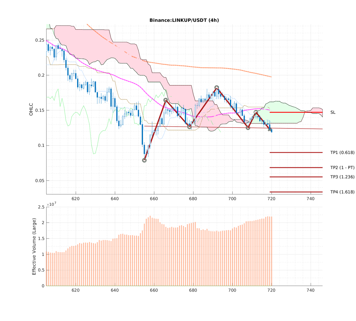 ccta_io's tweet photo. 📉#Binance: #LINKUP-USDT (#4h)
📉Pattern: #HS_NORMAL
🅱🅿Breakpoint: 0.12300000
🎯TP1: 0.08994287 (36.75%) [0.618]
🎯TP2: 0.06847600 (79.62%) [1]
🎯TP3: 0.05521374 (122.77%) [1.236]
🎯TP4: 0.03374687 (264.48%) [1.618]
⛔SL: 0.14720000
⏳Timelimit: 2022-03-12 00:00:00

#linkup https://t.co/fNrjUN5yab