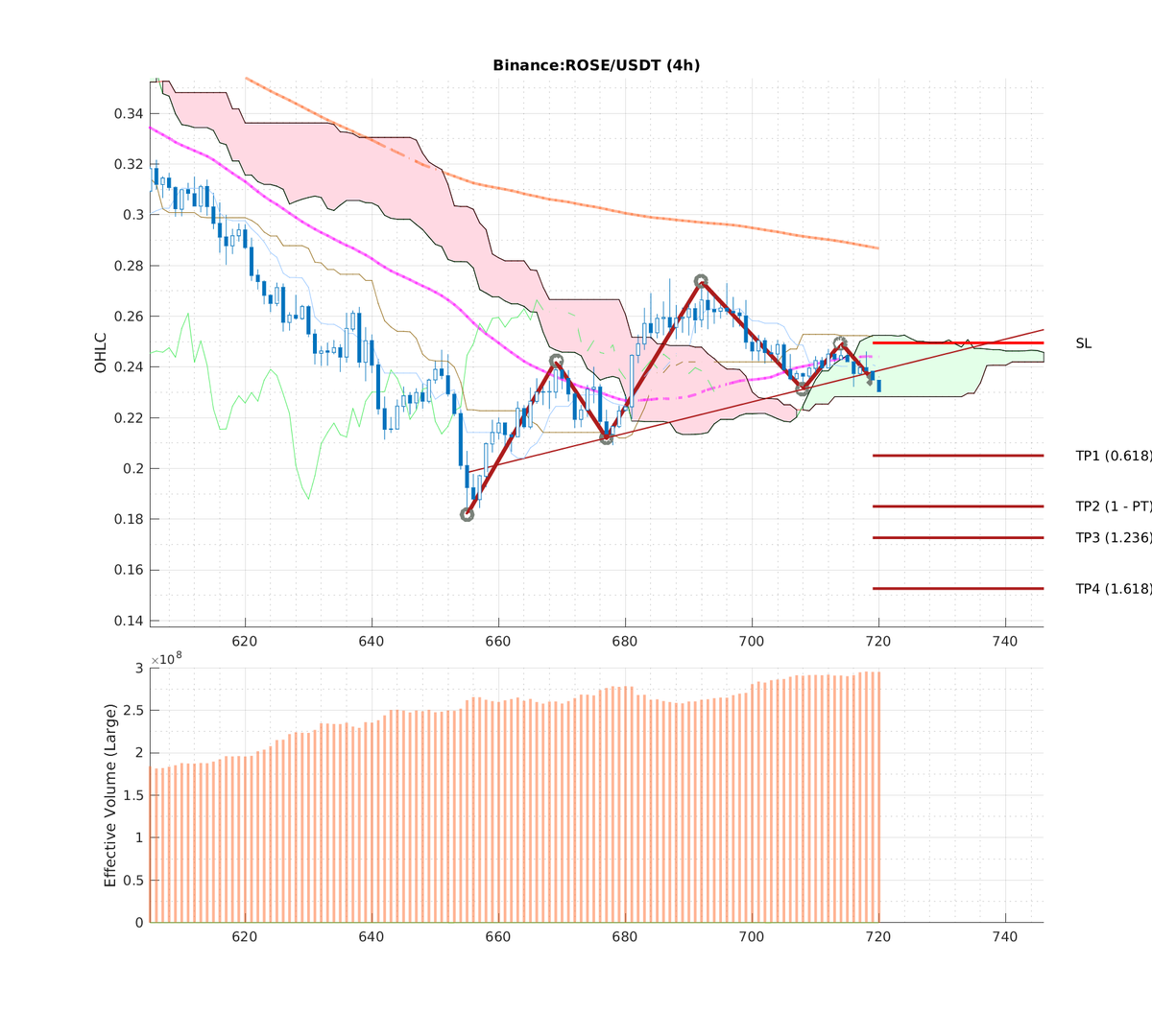 ccta_io's tweet photo. Ⓜ📉#Binance: #ROSE-USDT (#4h)
📉Pattern: #HS_NORMAL
🅱🅿Breakpoint: 0.23490000
🎯TP1: 0.20622385 (13.91%) [0.618]
🎯TP2: 0.18619387 (26.16%) [1]
🎯TP3: 0.17381932 (35.14%) [1.236]
🎯TP4: 0.15378933 (52.74%) [1.618]
⛔SL: 0.24948000
⏳Timelimit: 2022-03-12 04:00:00

#oasisnetwork https://t.co/G6xGYPEbEy