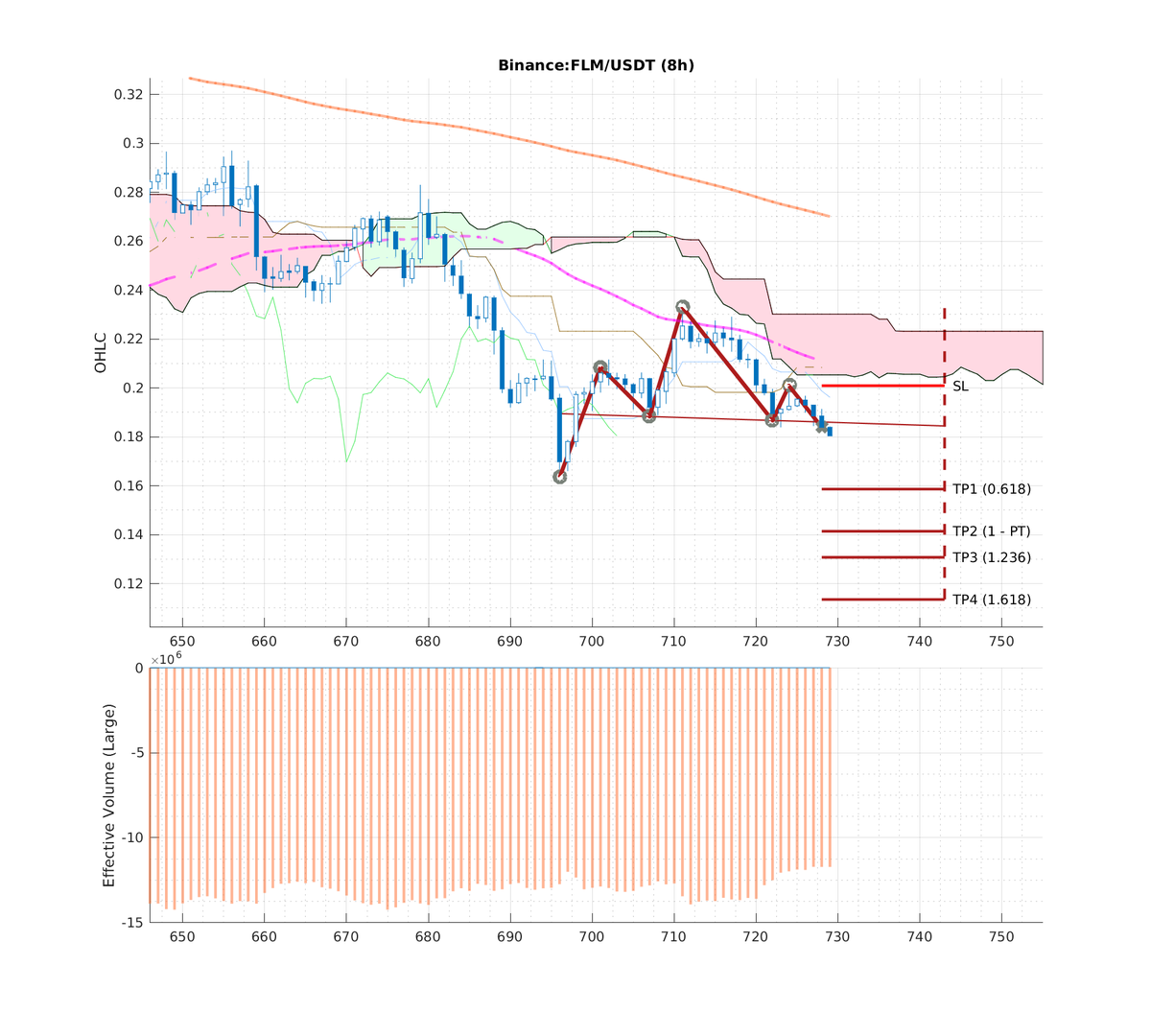 ccta_io's tweet photo. 📉#Binance: #FLM-USDT (#8h)
📉Pattern: #HS_NORMAL
🅱🅿Breakpoint: 0.18390000
🎯TP1: 0.15806505 (16.34%) [0.618]
🎯TP2: 0.14082666 (30.59%) [1]
🎯TP3: 0.13017677 (41.27%) [1.236]
🎯TP4: 0.11293838 (62.83%) [1.618]
⛔SL: 0.20090000
⏳Timelimit: 2022-03-12 00:00:00

#flamingo https://t.co/gAGpZVLomH