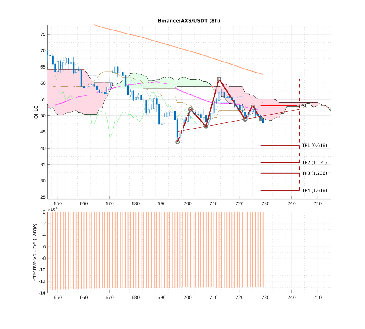 ccta_io's tweet photo. Ⓜ📉#Binance: #AXS-USDT (#8h)
📉Pattern: #HS_NORMAL
🅱🅿Breakpoint: 48.89000000
🎯TP1: 41.37652000 (18.16%) [0.618]
🎯TP2: 36.08200000 (35.50%) [1]
🎯TP3: 32.81104000 (49.00%) [1.236]
🎯TP4: 27.51652000 (77.68%) [1.618]
⛔SL: 53.10000000
⏳Timelimit: 2022-03-12 00:00:00 https://t.co/p3pFlZKxdQ