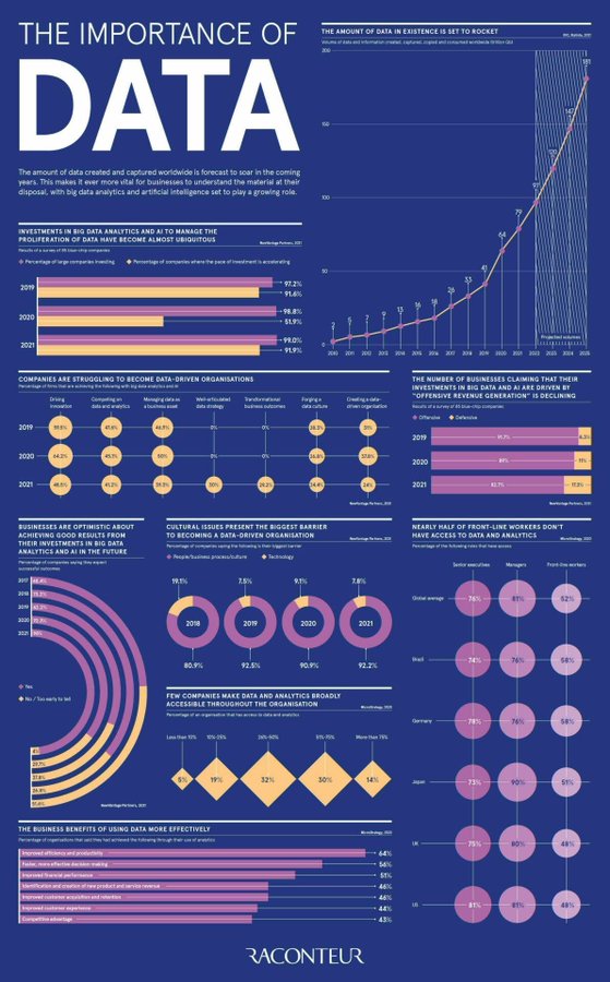 CisoOnlineClub's tweet photo. The amount of data created and captured around the world is set to increase in the coming years. With the help of #DataAnalytics and AI, companies need to understand the material at their disposal. Link > https://t.co/WGziUom97q @raconteur @antgrasso rt @lindagrass0 #AI #Tech https://t.co/gftlvFap33