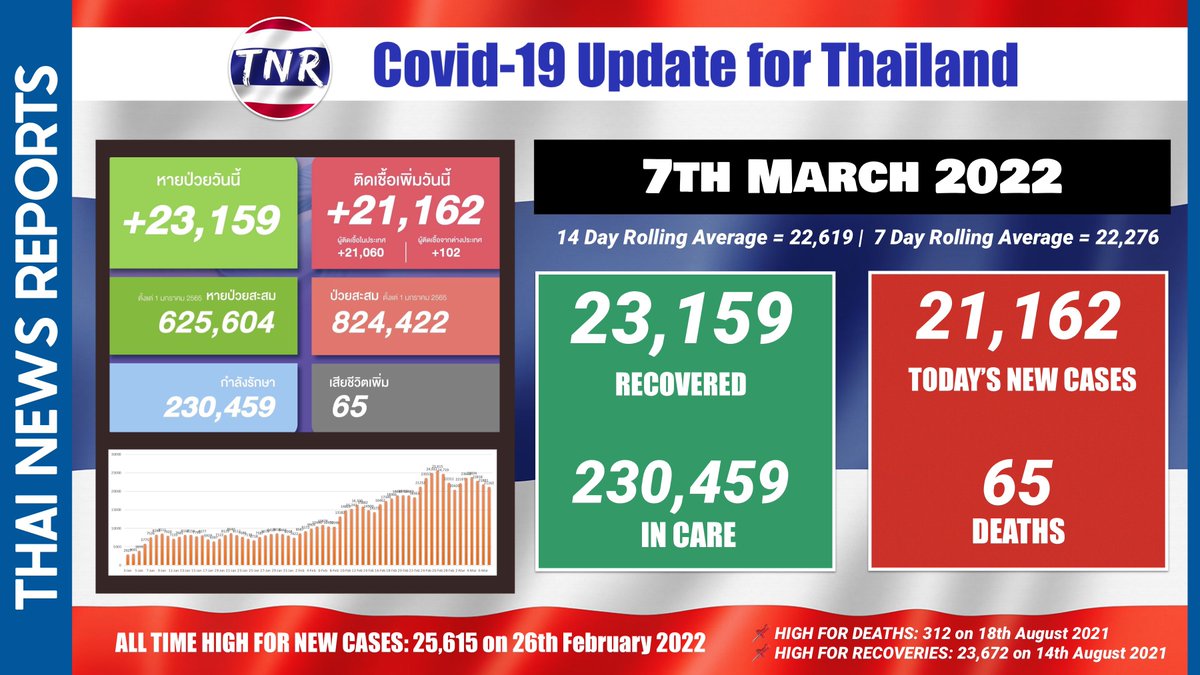 ThaiNewsReports's tweet photo. 🔴 #COVID19 update on Monday  
⬇️ 21,162 new cases
⬆️ 65 deaths
⬇️ 230,459 in care
🙋‍♂️ 23,159 discharged from care

✅ Follow @ThaiNewsReports on Twitter or the website https://t.co/4MsHcmSMk6 for breaking news #Thailand
#โควิดวันนี้ #ส่องทวิตยามเช้า https://t.co/9GyfFZhrL5