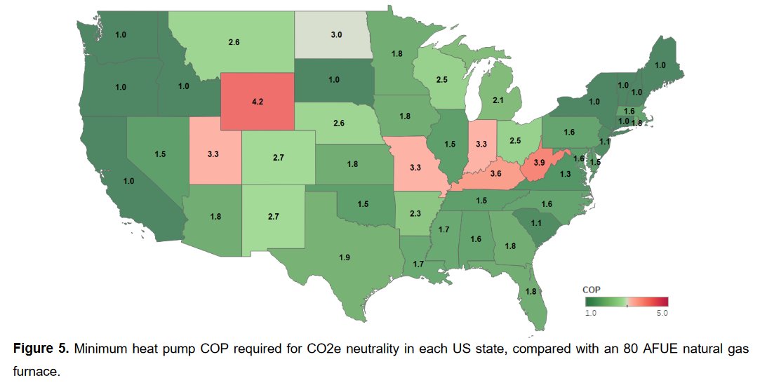 TomMoyerUT's tweet image. Finally - here is a great chart showing the coefficient of performance a heat pump would need to hit in each state to break even on CO2 emissions and on energy cost. From this paper: researchgate.net/publication/35…
10/