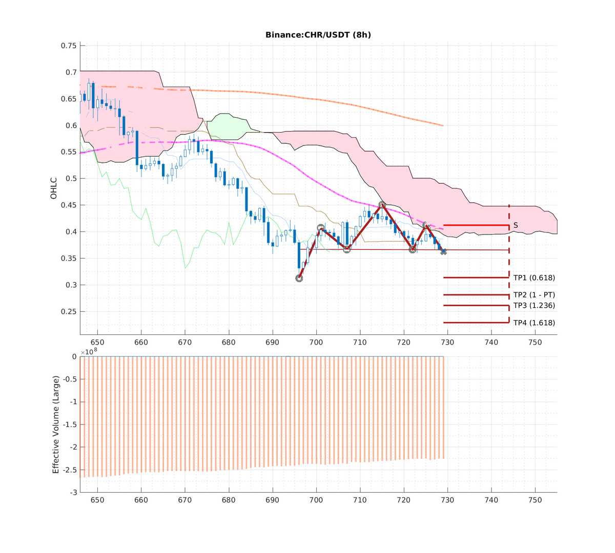 ccta_io's tweet photo. Ⓜ📉#Binance: #CHR-USDT (#8h)
📉Pattern: #HS_NORMAL
🅱🅿Breakpoint: 0.36180000
🎯TP1: 0.31366050 (15.35%) [0.618]
🎯TP2: 0.28130000 (28.62%) [1]
🎯TP3: 0.26130766 (38.46%) [1.236]
🎯TP4: 0.22894717 (58.03%) [1.618]
⛔SL: 0.41230000
⏳Timelimit: 2022-03-12 00:00:00

#chromia https://t.co/UP3wzp126O