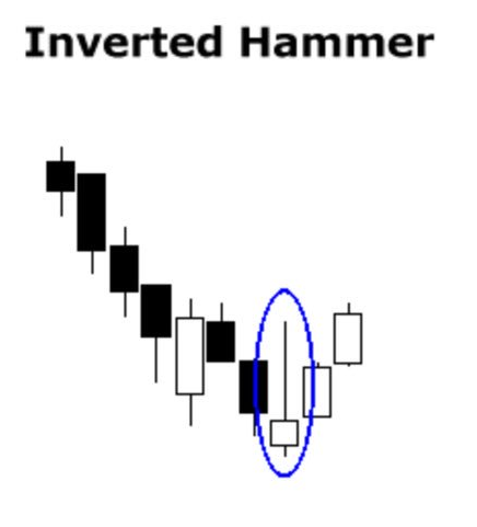 BigCheds's tweet image. Inverted Hammer  - 2/3 of the time bearish continuation, not reversal.
$BTC