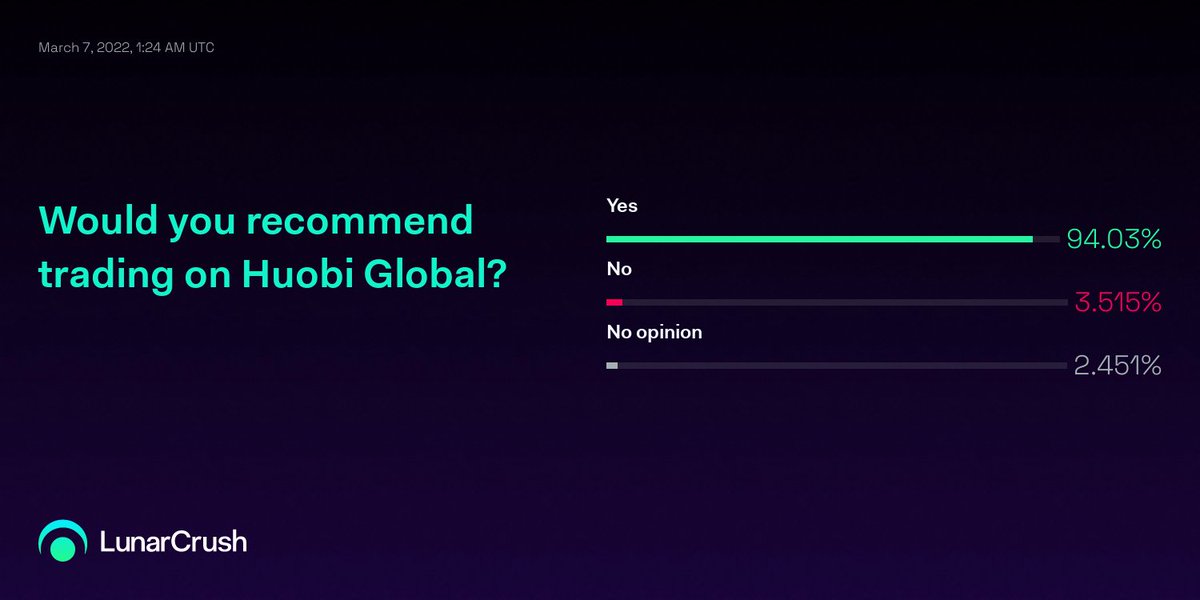 LunarCrush's tweet photo. 🤔Would you recommend trading on @HuobiGlobal?

👍94.03% Yes✅
👎3.515% No
😐2.451% No opinion

📊Data represents 1,505 #LunarOpinions given on https://t.co/Ye6YvnZvWg over the last 24 hours.

https://t.co/b0C49457US #huobi https://t.co/AJhnhyLkcV
