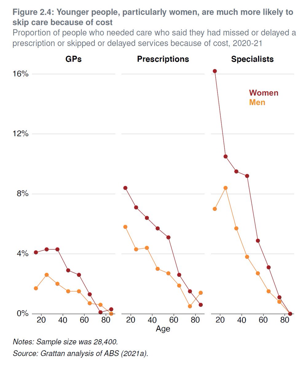 BonneyCorbin's tweet photo. People with chronic conditions &amp; young people, particularly young women - are most likely to miss health appointments or scripts in Australia due to out of pocket costs. The @GrattanInst report launched today on health injustice &amp; need for universal access:https://t.co/G10GjMpWlX https://t.co/78koKFmeRt