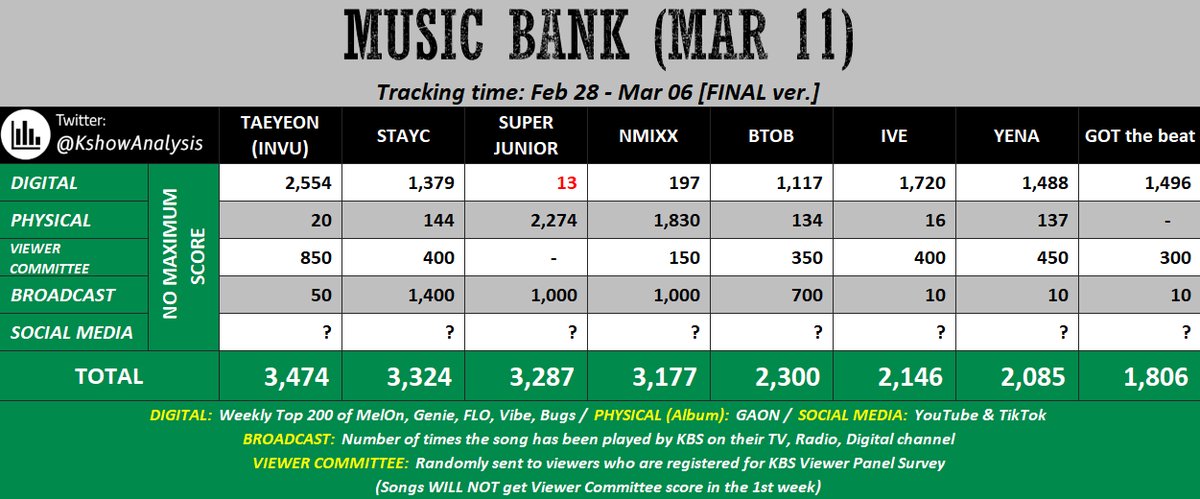 [📣] MUSIC BANK FINAL PREDICTION IS OUT NOW!

1st pic:
-chigher Gaon sales than Hanteo
- higher Broadcast / Viewers’ Choice

2nd pic:
- need to reach Bugs' Weekly Top 200 to be eligible
- high broadcast

Manifesting, Super Junior higher broadcast 🙏🙏

#SUPERJUNIO <a href="/SJofficial/">SUPER JUNIOR</a>