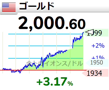 GOLD_OIL's tweet photo. ↗【金】上昇して2000ドル台へ。 10時44分 2000.60ドル （1㌘= 7388円） https://t.co/Bwt08cpW3M