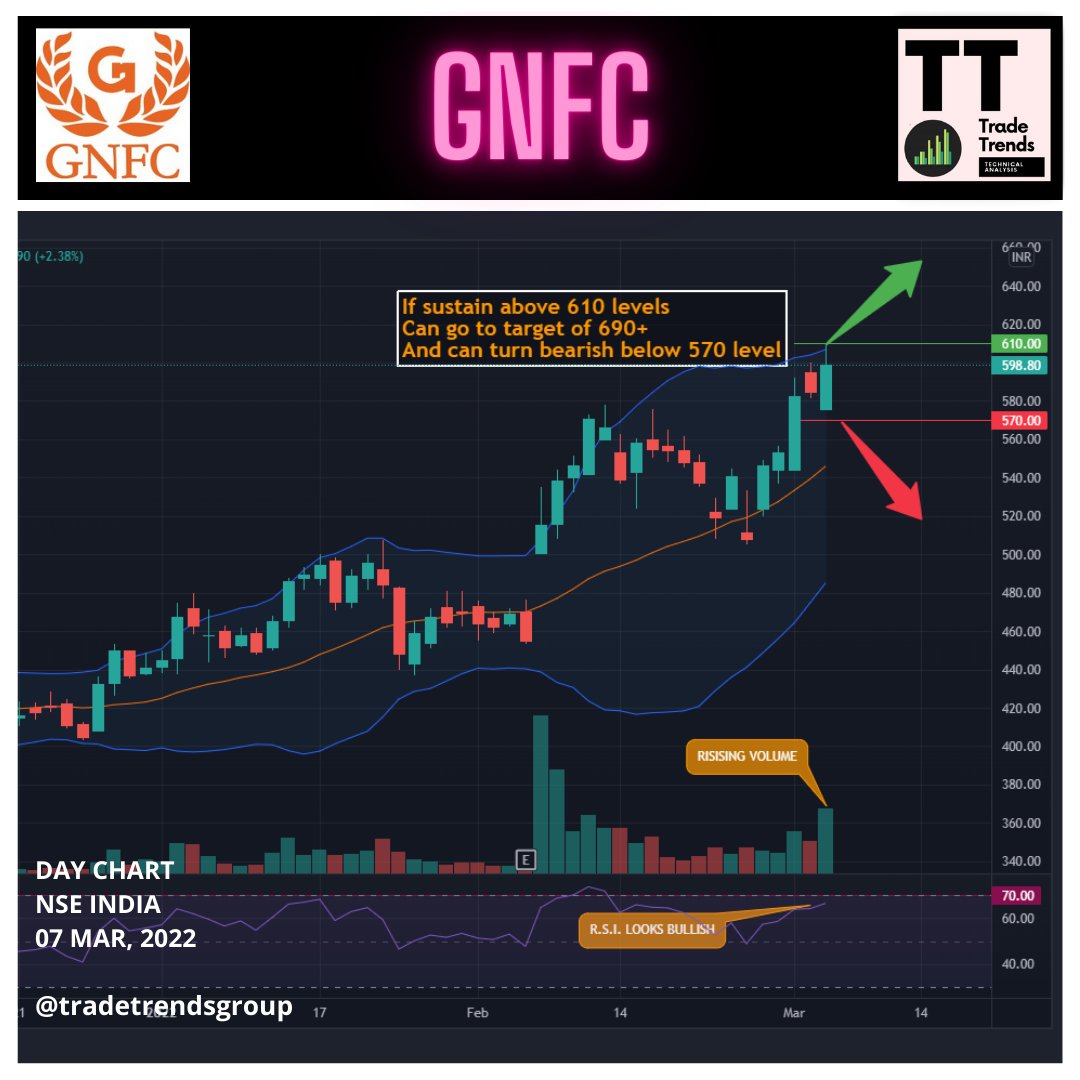 TradeTrends4's tweet photo. Gujarat Narmada Valley Fertilisers &amp; Chemicals

#nifty #education #learning #stockmarket #investment #trading #investing #trending #intradaytrading #swingtrading 
This is for educational purpose only https://t.co/YjH3IcFqF2