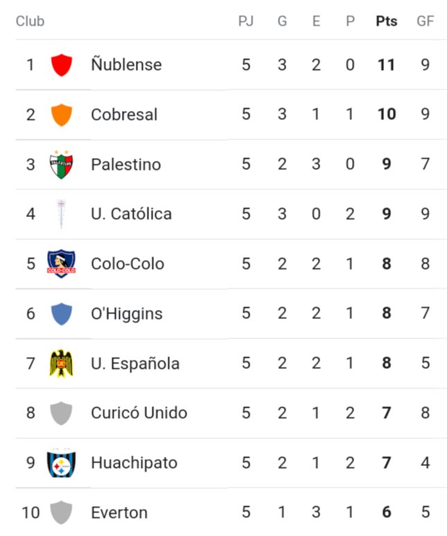 Jeloim's tweet photo. Qué bella semana se viene ❤️ #VamosÑublense #ConTodo @nublenseSADP #TerminamosPunterosLaFecha 🙌✊🎊🎉 https://t.co/BMNafzKeDD