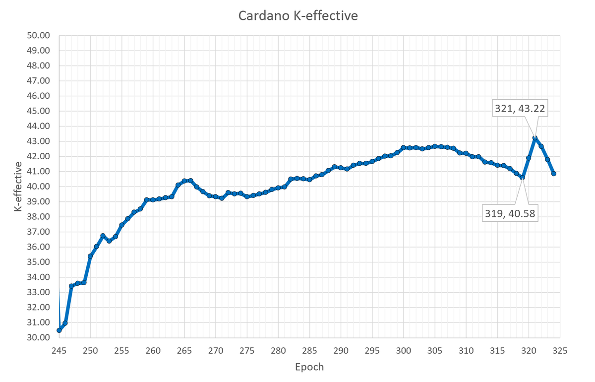 Epoch 324 has proven that the decentralization gains made by <a href="/SundaeSwap/">Sundae Labs 🍨</a> RISO were temporary. Single Pool Operators have lost 1B stake over the last 3 Epochs. #Cardano $ADA K-effective sits at 40.85. Mathematically justifying K=750 over K=500 is impossible. K=100 is reasonable.