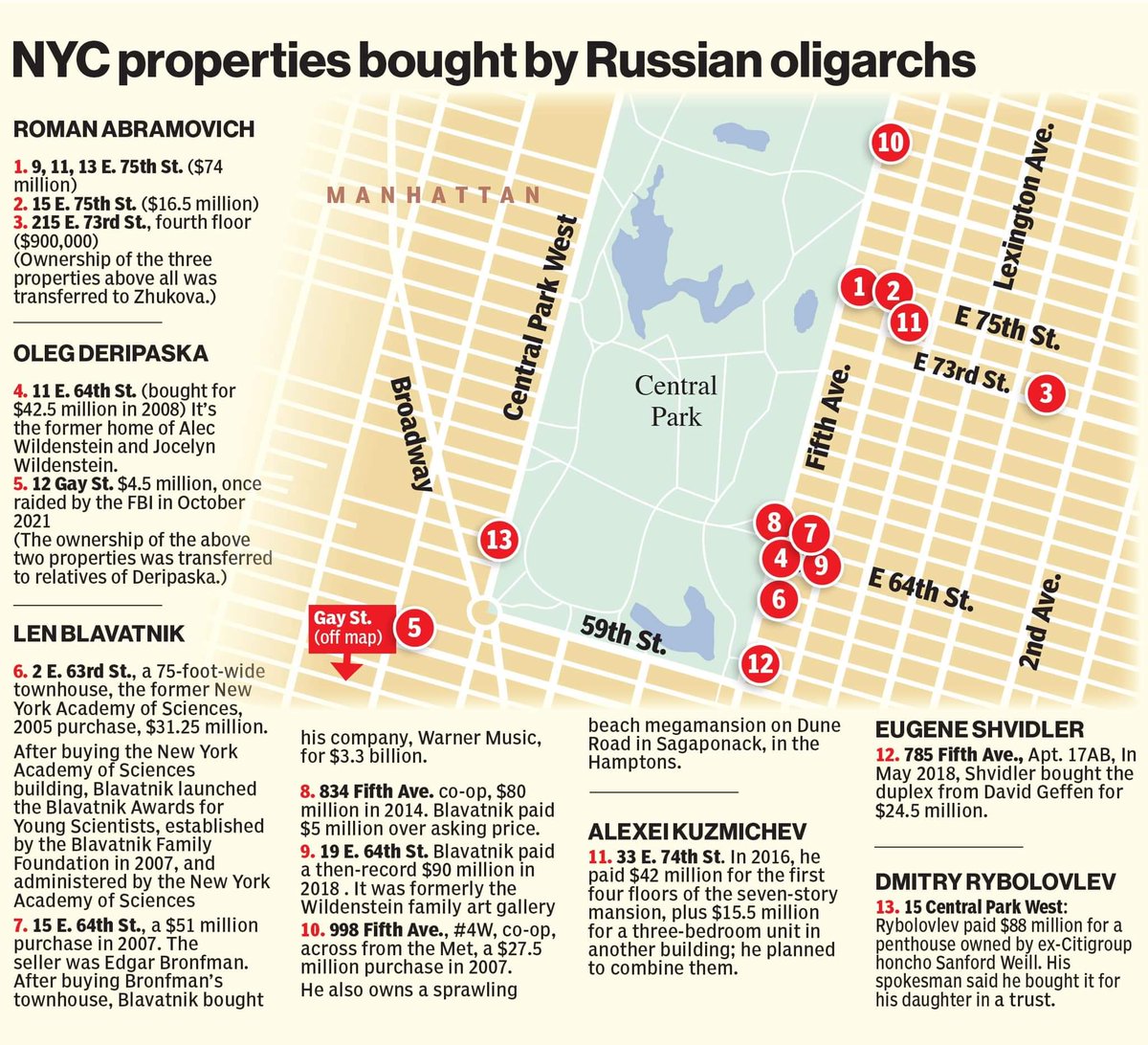 @amyjdean @ericgarland Russian oligarch real estate in Manhattan