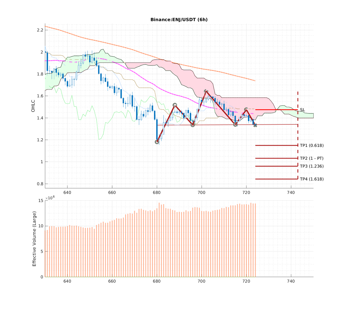 ccta_io's tweet photo. Ⓜ📉#Binance: #ENJ-USDT (#6h)
📉Pattern: #HS_NORMAL
🅱🅿Breakpoint: 1.32900000
🎯TP1: 1.14961168 (15.60%) [0.618]
🎯TP2: 1.03257895 (28.71%) [1]
🎯TP3: 0.96027600 (38.40%) [1.236]
🎯TP4: 0.84324326 (57.61%) [1.618]
⛔SL: 1.47500000
⏳Timelimit: 2022-03-11 18:00:00

#enjincoin https://t.co/6F1WauAaAz