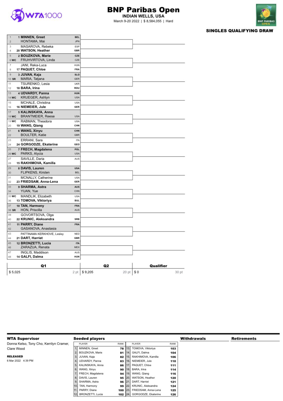 Michal Samulski on Twitter "WTA Indian Wells qualies draw…