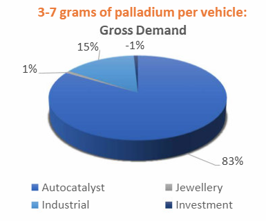 trendwhizo's tweet photo. π¨I received inquiries on what made me bullish on #Palladium
Structural:
β
10 yr supply deficit
β
Deficit forecast to over 0.8M oz in 2021
β
Mine prodn only 7M oz/yr
β
Demand increasing
#Commodities #trading #Monday #EconTwitter #AutoCatalyst
Src: J. Matthey May 2021 https://t.co/zZZOmTliOq