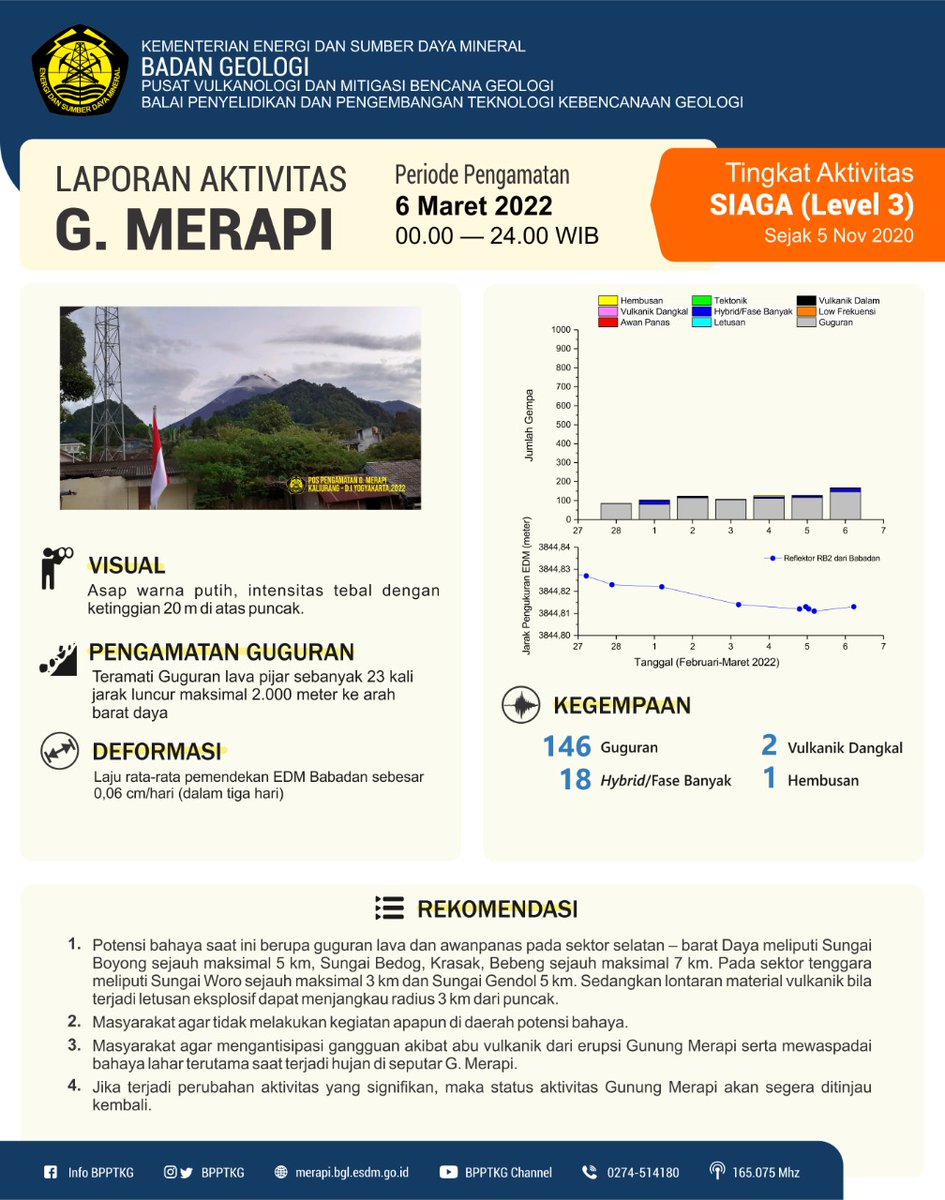 Selamat hari Senin, #WargaMerapi! 

Berikut kami sampaikan infografis laporan aktivitas Gunung #Merapi periode pengamatan 6 Maret 2022 pukul 00.00—24.00 WIB. 

#MerapiSiaga sejak 5 November 2020
#BPPTKG