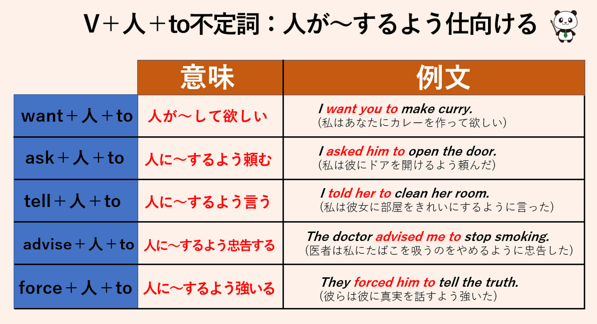 Vの意味は型によって決まる。《V＋人＋to不定詞》の型であれば、｢人が