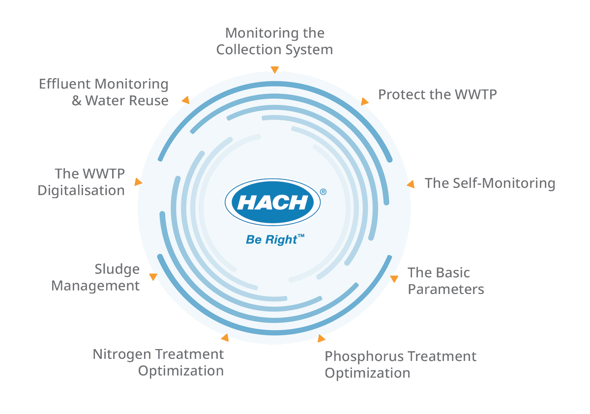 Nos complace informarles que este año organizaremos una serie de webinars relacionados con las aguas residuales. ¿Cuál de los siguientes temas le interesa más? ¡Déjenos sus comentarios!

Regístrese en el primer webinar aquí: 
ow.ly/xA4q50I8RXB