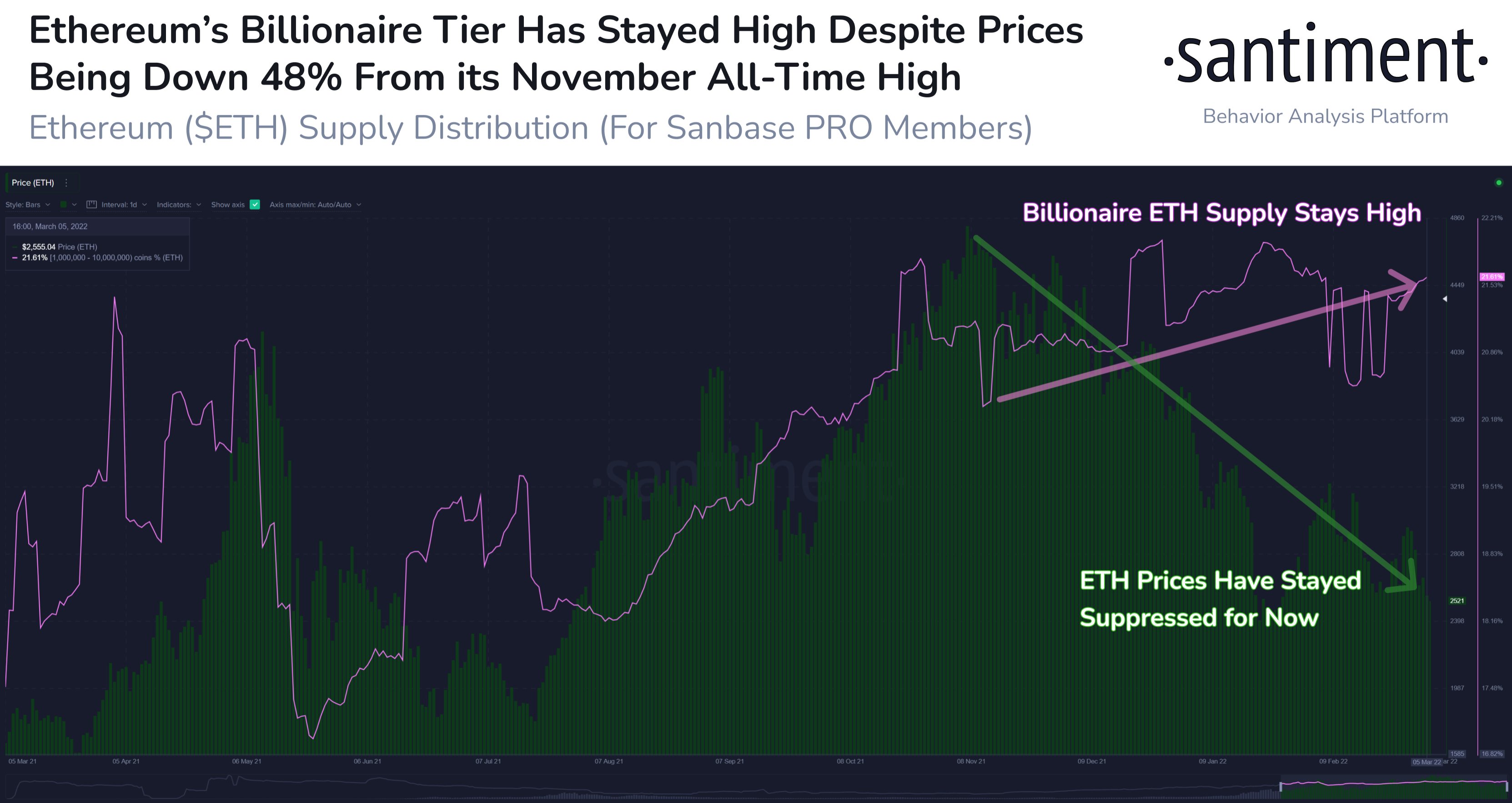 Here’s How Billionaire Ethereum Whales Are Navigating Current Crypto Conditions, According to Santiment