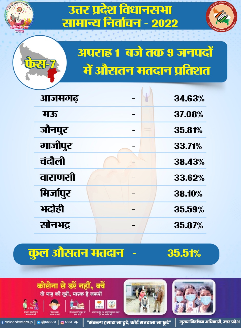 UP Election Phase 7 Voting LIVE