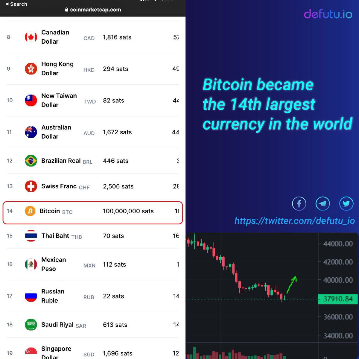 defutu_io's tweet photo. Bitcoin surpassed Rubles , Peso 🇲🇽 and Baht 🇹🇭 to become the 14th largest currency in the world 🌎 by market capitalization.
Believe in Crypto!
Believe in Defi!

 #Defi #DFT #Airdrop #Crypto #Blockchain #BTC https://t.co/giaNukmNwJ