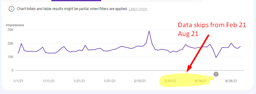 bheligman's tweet photo. Hey @JohnMu - what does it mean when there is a few months of missing data in GSC with no gaps in the graphs? I have never seen this before. It just continues as if nothing is missing. https://t.co/mOSXpdISiQ