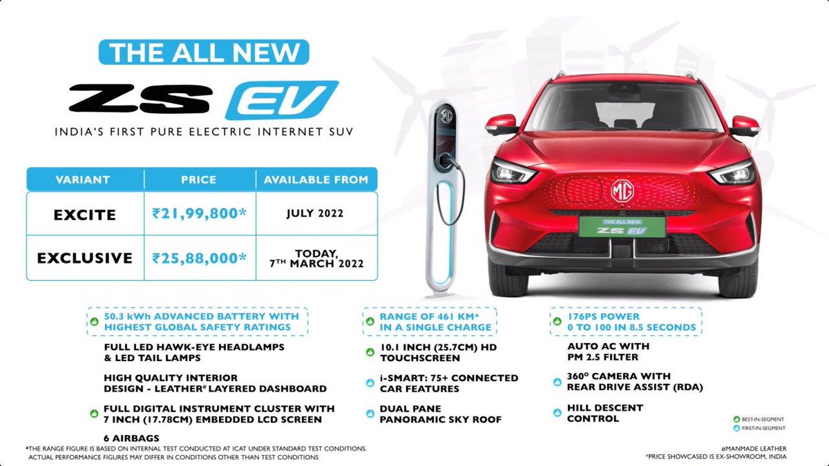 pitstopweekly's tweet photo. All-new #MGZSEV launched at Rs. 21.99 Lac! Available in 2 variants, Excite(21.99 lac) &amp; Exclusive(25.88 lac) with largest in segment 50.3 kWh battery offering 461KM certified range. https://t.co/XtNxpWlKPk 
@MGMotorIn @shamnasms #ZSEV #MGZS #NewCars #Electric https://t.co/mk92LcAMjd