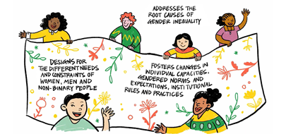 Watch this short and clear video from colleagues <a href="/CGAP/">CGAP</a> and <a href="/IDHTrade/">IDH</a> making the case for gender transformative business models that design for different needs of women, men and non-binary people and address the root causes of gender inequality!
