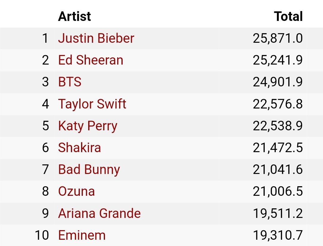 borahae_BTS's tweet photo. BTS ha superado los 24.9B de visitas en YouTube, en videos musicales y Prácticas de baile
#bts #btsinfo #infobts
💜OT-7☀️ https://t.co/o3uumvyR3i