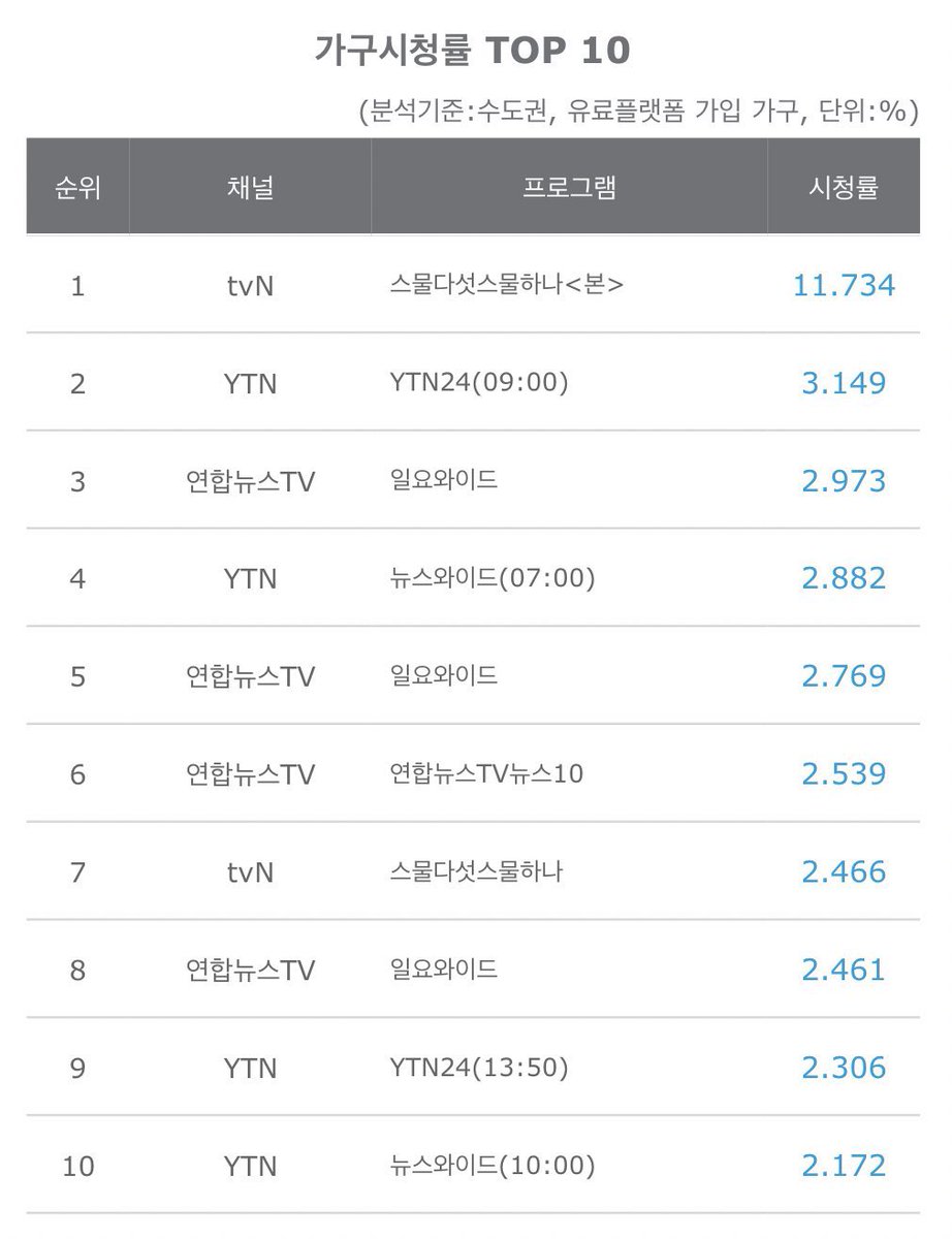 [8th EP] Twenty Five Twenty One EP 8 RATINGS according to Nielsen Korea

Nationwide rating : 10.900%
Metropolitan area :  11.734%

NO. 1 IN ITS TIMESLOT

#TwentyFiveTwentyOne
#TwentyFiveTwentyOneEp8
#NamJooHyuk #KimTaeRi #Bona #ChoiHyunWook #LeeJuMyoung