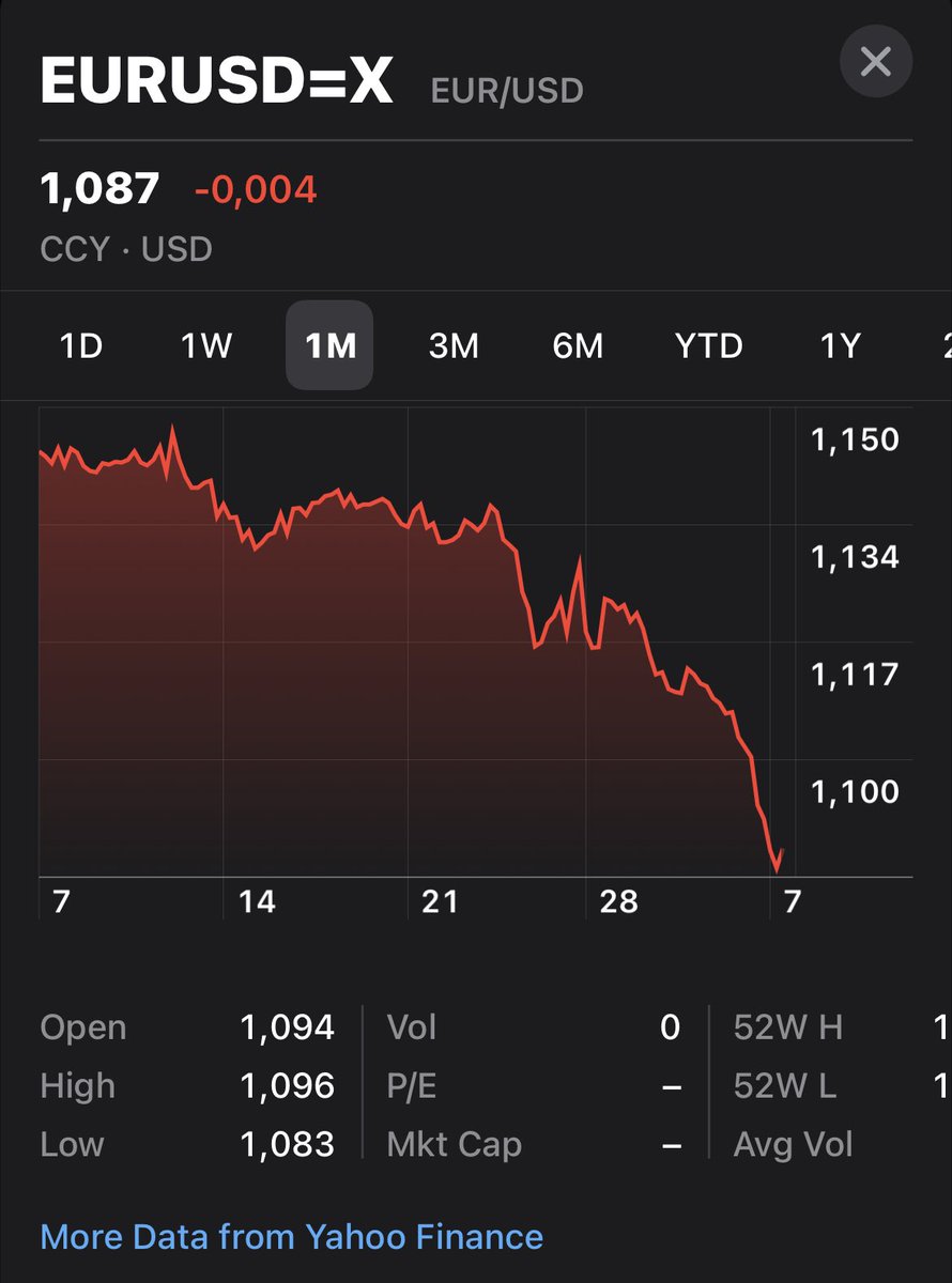 MHiesboeck's tweet photo. Traders expect Euro to reach dollar parity if #warinUkraine continues - Handelsblatt. #usdeur #inflationshock https://t.co/fEgAXGhiKM