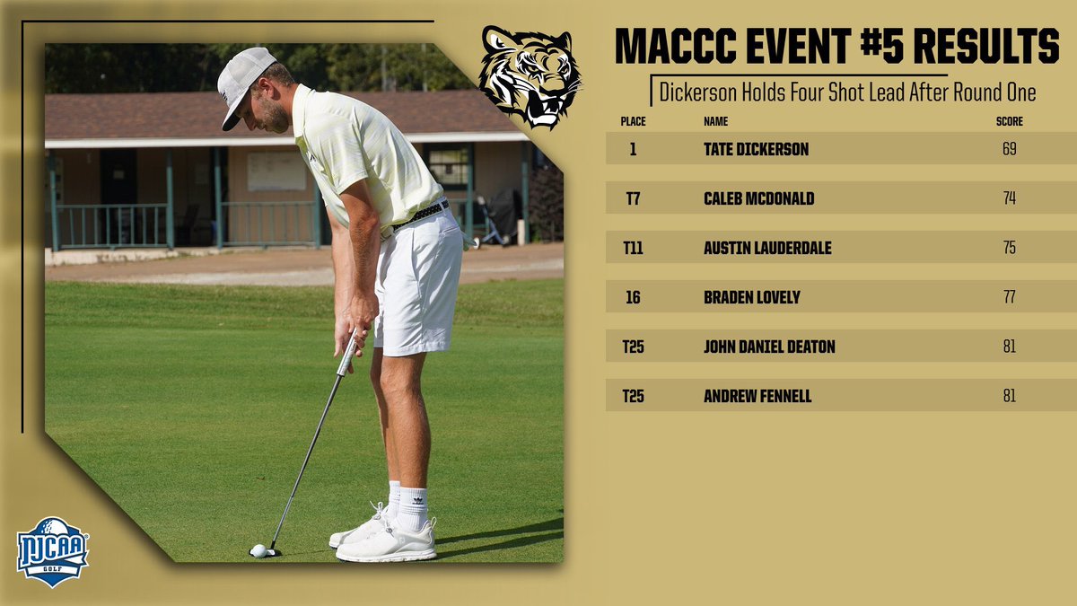 NEMCCTigers's tweet photo. GLF | Round of 👏🏻 for the birthday boy Tate Dickerson!! He fired a 6️⃣9️⃣ on the opening day of #MACCC Event #️⃣5️⃣ to rack up a 4️⃣ shot lead in the individual standings!!

Caleb McDonald also represents #NEMCC in the top 🔟 after a 2️⃣-over-par showing!

🐯 #TigerPower https://t.co/p4xruHMr5L