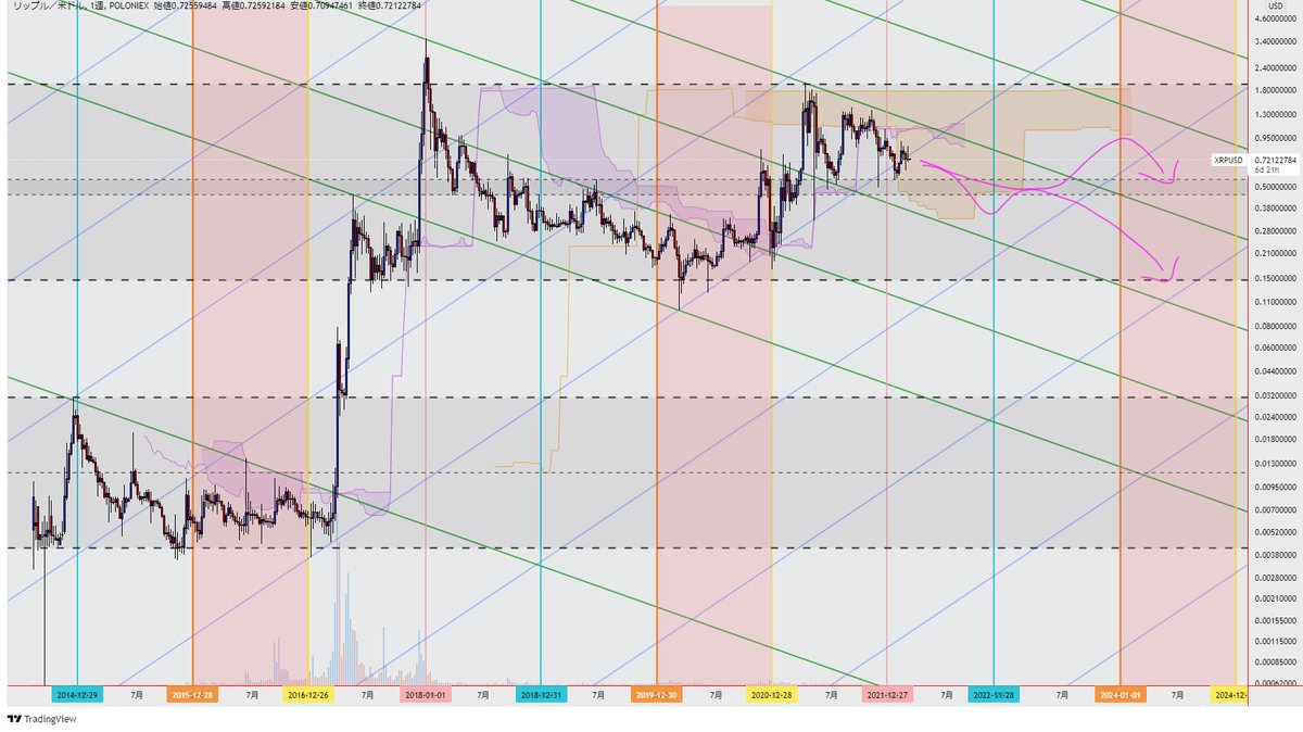 CoinHachiouji's tweet photo. リップル週足考察　過去ビットコイン半減期��年に底をついて上がり始めてる　週足雲の下も考えるとこの２つの場所がありえそう　＃リップル #xrp　#bitcoin #BTCUSD #btc https://t.co/CMBAoQAaUa