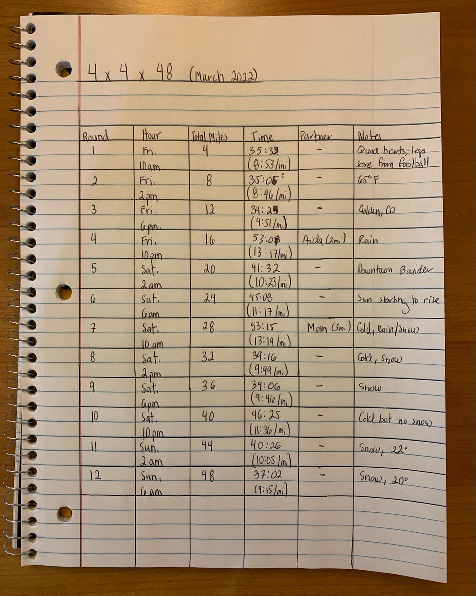 collinharrison's tweet photo. Final breakdown! #4x4x48gogginschallenge #4x4x48challenge #4x4x48 https://t.co/fG6yzZu77N