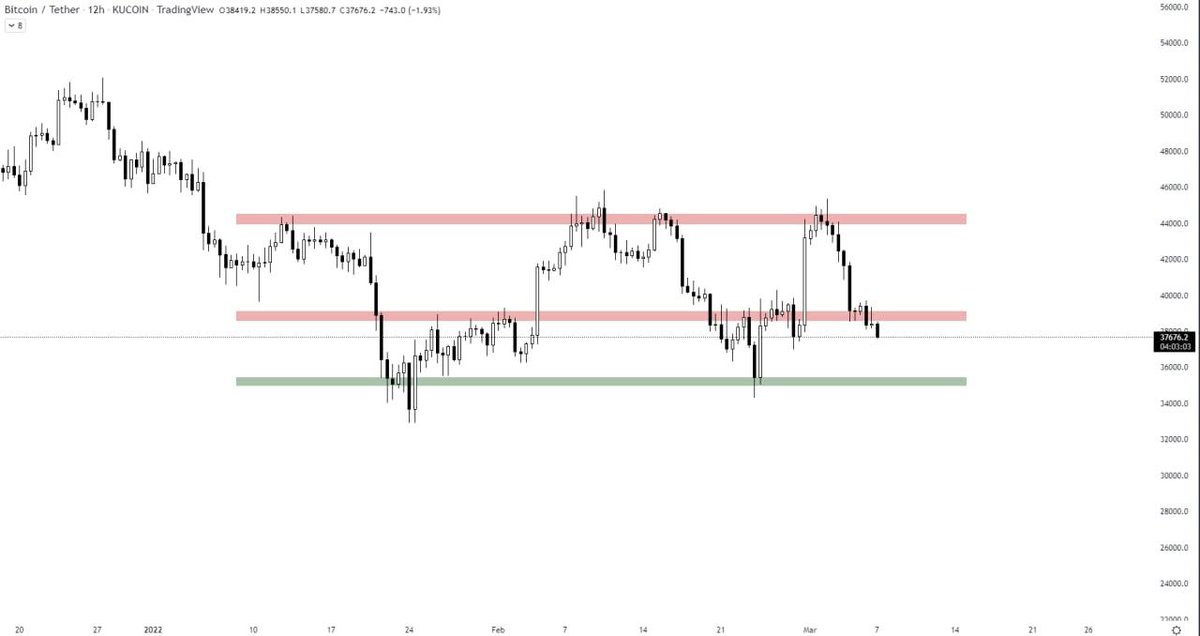 MVM_CS1's tweet photo. #BTC/USDT ANALYSIS 

It broke down it's support which is currently acting as a resistance. MACD crossover is showing bearish momentum.EMA'S are acting as a resistance.RSI is in the oversold region. We've to observe some price action here, which will confirm the next move of it. https://t.co/Zyw5xNPN05