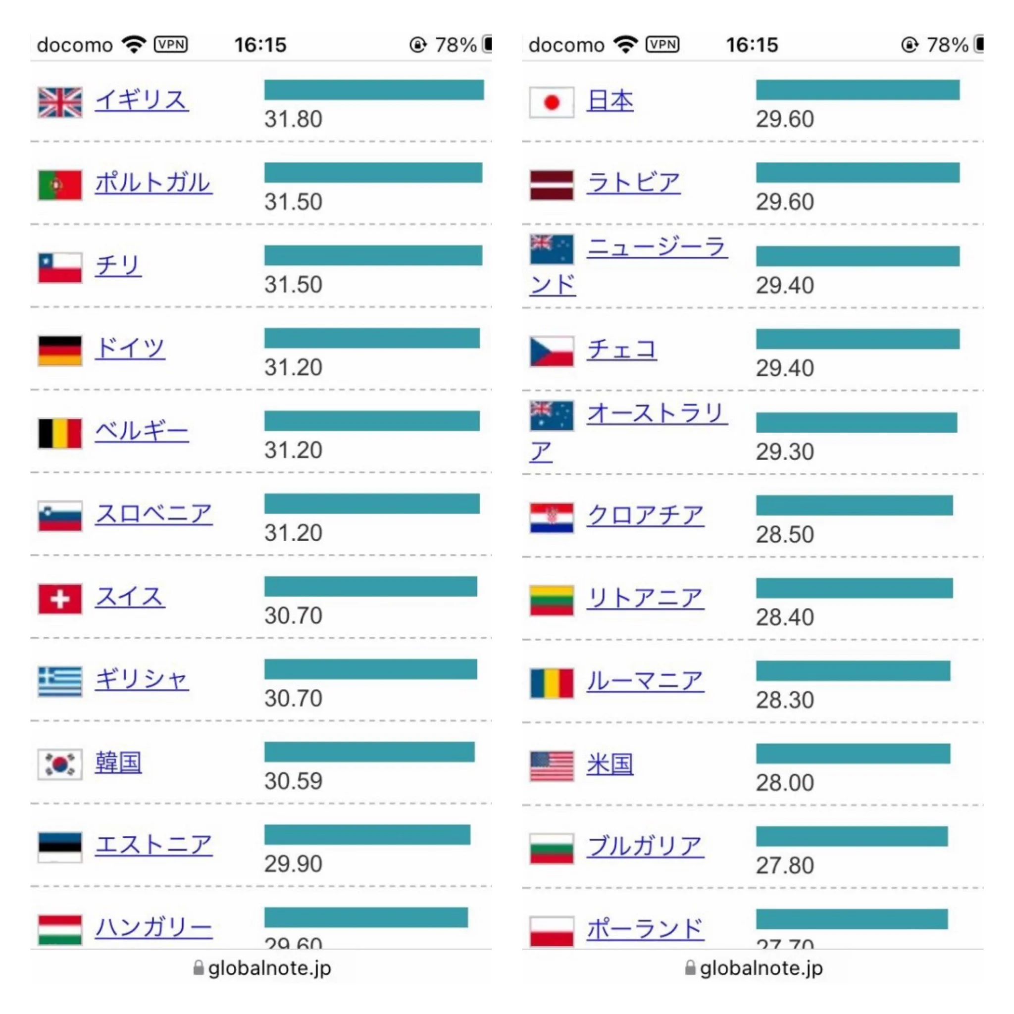 @yayopii イギリス31.8歳
日本29.6歳
高畑充希さん、何でそんな嘘つくかな。 