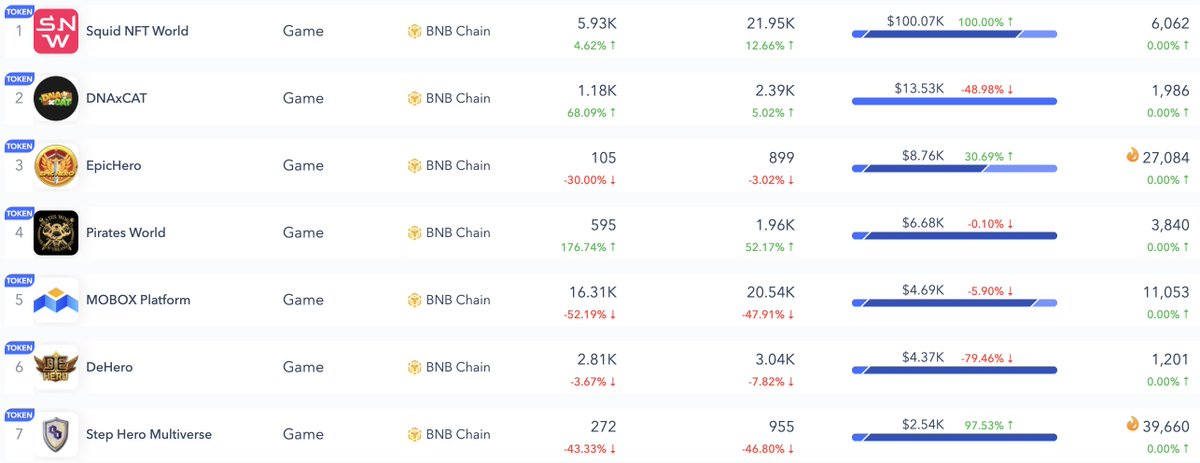 Top 7 GameFi Projects
Below are 7 GameFi with most transactions volume projects weekly.
The top 1 is Squid NFT World. It is a part of the expanding Biswap Metaverse. For our users, it is a set of new opportunities to earn crypto.
#DeFi #blockchain #Crypto #GameFi #cryptocurrency