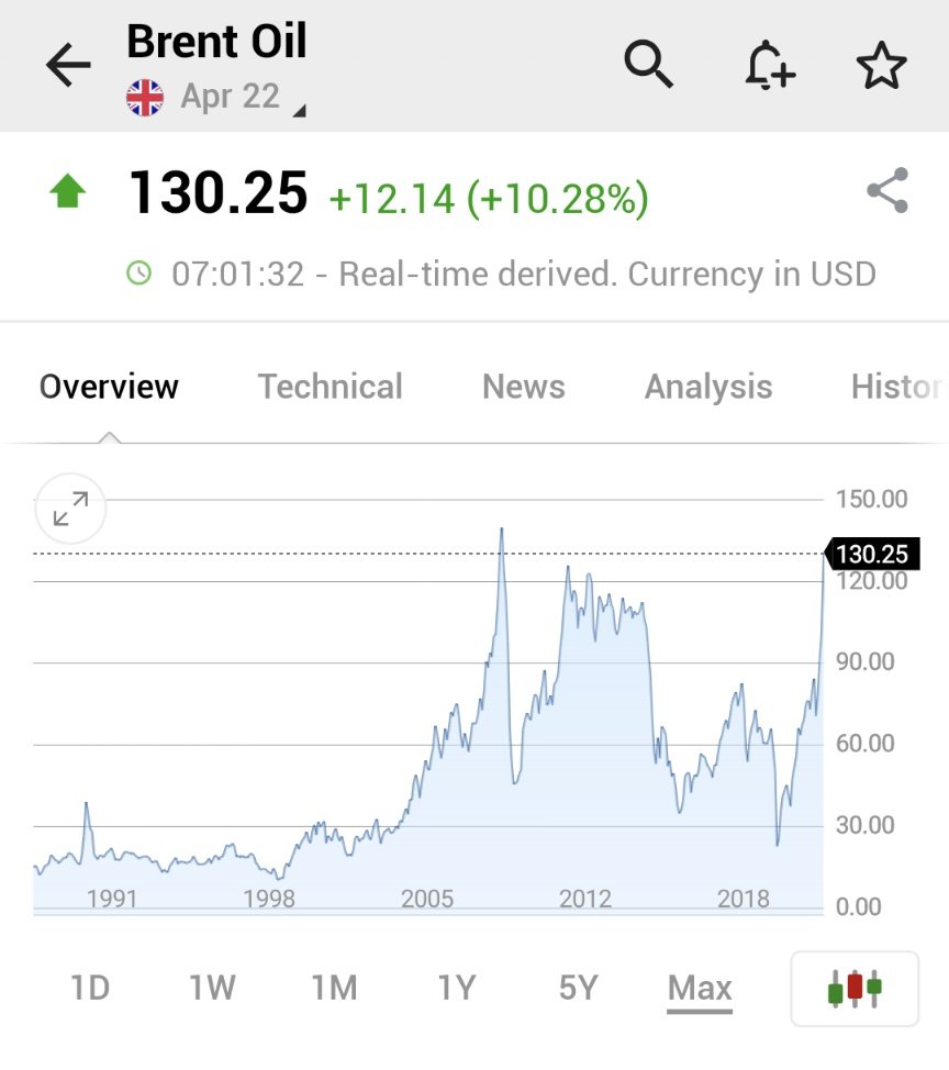 BYDFiCMO's tweet photo. WOW... 
It's not a good time to  buy anything.

#BrentOil 
#cryptocurrencies 
#Bitcoin https://t.co/nuE3V6Zl1I