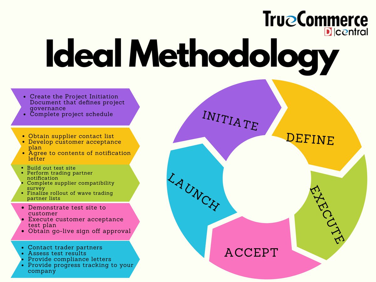 Dicentralindia's tweet photo. DiCentral’s IDEAL METHODOLOGY™ Project Implementation guarantees to deliver your project on time throughout the process, from the initiation plan to the ﬁnal launch. https://t.co/jhOjDGuj39