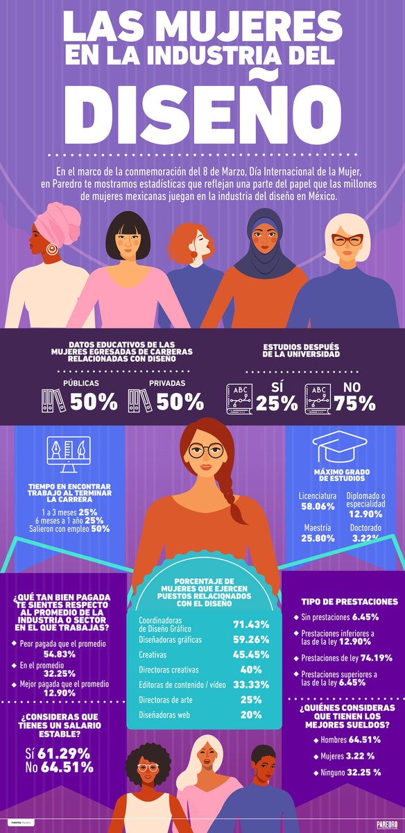 Chocolatito's tweet photo. Oigan... me encontré una infografía hermosa sobre el #8M de las Mujeres en la Industria del Diseño en México que publicó #Paredro me encantó y se las comparto https://t.co/PvVzdoRZ9z