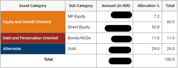 tradesn1per's tweet photo. Gold on fire, is the only saving grace for the portfolio. Will start accumulating nifty bees in sip mode was waiting for a breakdown like this. 

Havent bought or sold anything lately, this is how my allocation has been since Jan.

#gold #allocation #invest https://t.co/HXGyClrj3x