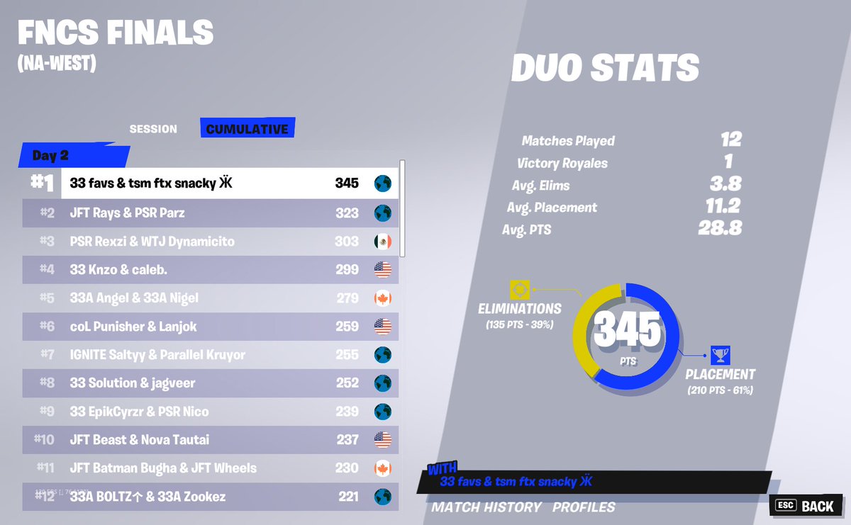 🏆DUO FNCS CHAMPIONS🏆($45000) <a href="/favsfn/">favs</a> 2x