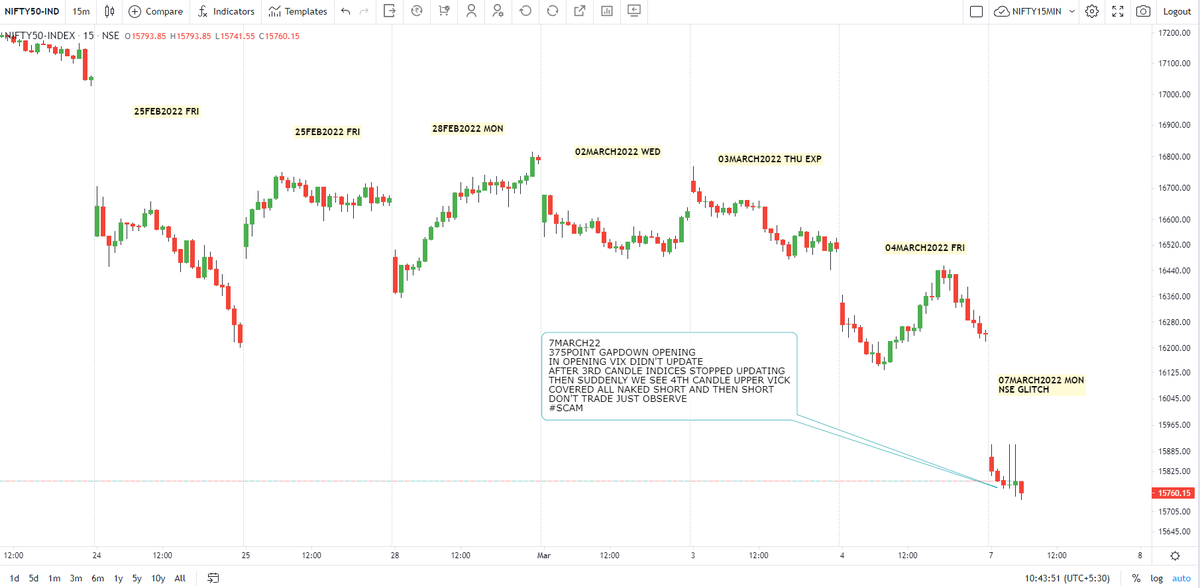 skgs01's tweet photo. #nifty50 
#NSE 
#trading https://t.co/Vyacb1aItd