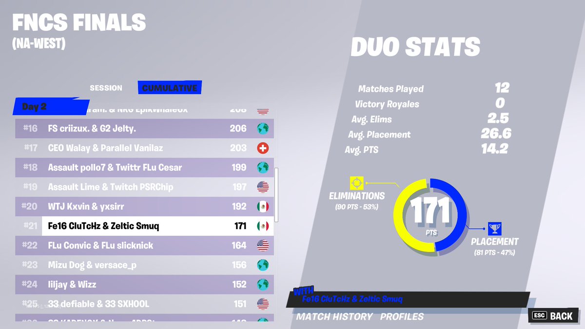 #21 FNCS Grand Finals 4x contested ($1200) Mas puntos de kills que de placement.