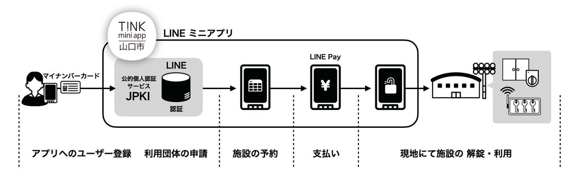 tsumug_inc's tweet photo. ▼公的個人認証によるサービス提供を検討している自治体さまへ▼
contact@tsumug.comまでお問い合わせください。
システム導入の方法などご案内差し上げます。 https://t.co/xZYjwJOt0W