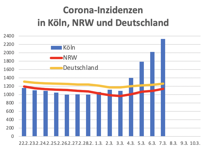 OlafGersemann's tweet photo. Denn wenn et Trömmelche jeit, dann stonn mer all parat, un mer trecke durch die Stadt, un jeder hätt jesaat, Kölle Alaaf, Alaaf - Kölle Alaaf.

#Koeln-Update #SchlausteStadtderWelt

@welt https://t.co/g50Z1rwOSc